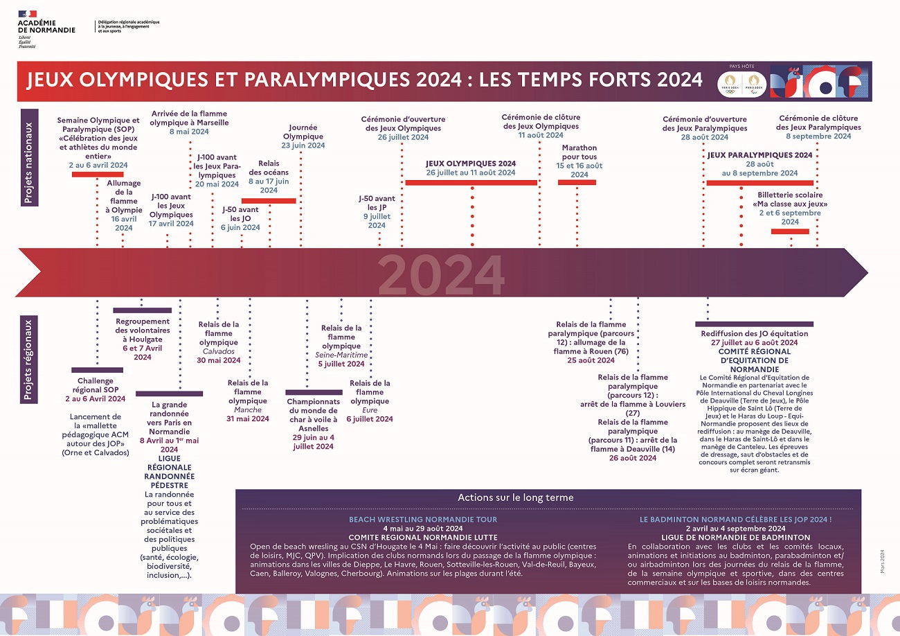 Jeux Olympiques er paralympiques 2024 : les temps forts 2024